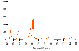 Raman Spectrum of Orthoclase (105)